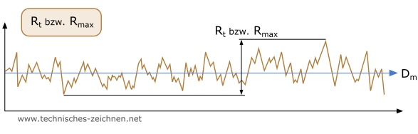 Rmax érdesség diagramja