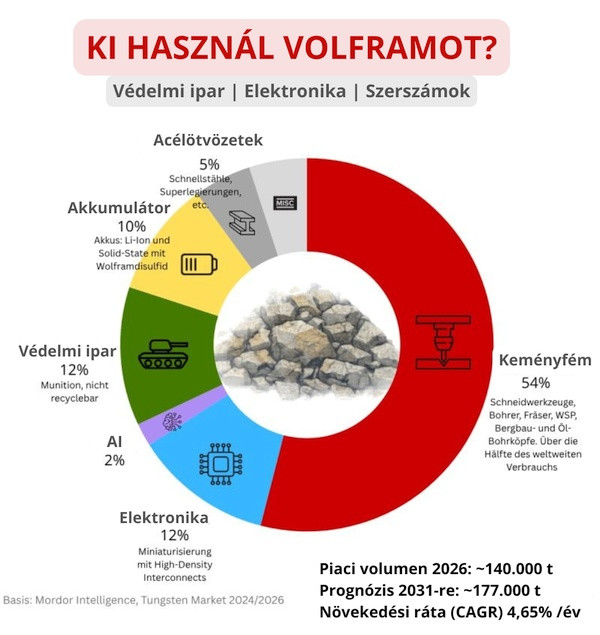 Ki használ volframot kördiagram: védelmi ipar, elektronika, szerszámok