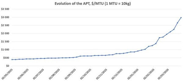 Az APT wolframérc árának alakulása