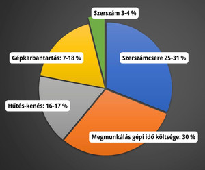 A forgácsoló megmunkálás költségmegoszlása