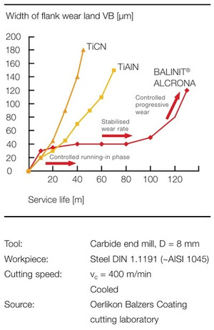 Alcrona-TiCN-TiAlN kopás összehasonlítás 