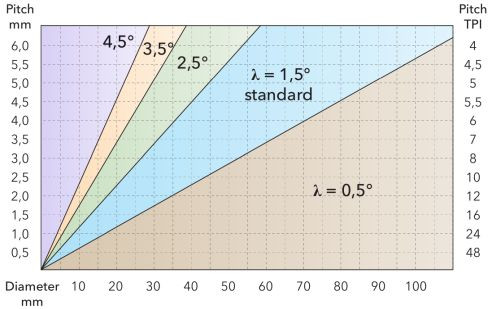 Meneteszetga alátétlapkák diagramja